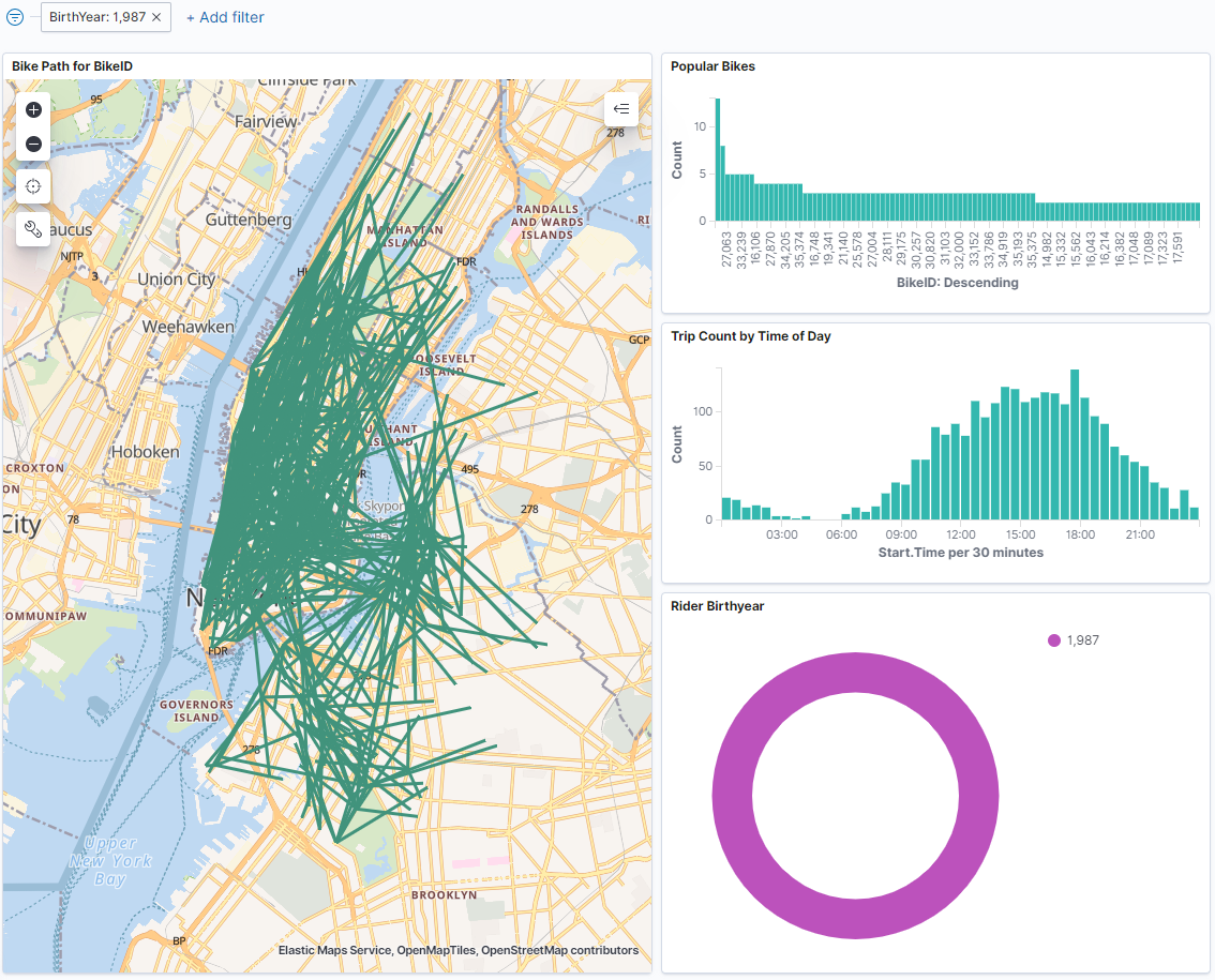 Completed Dashboard